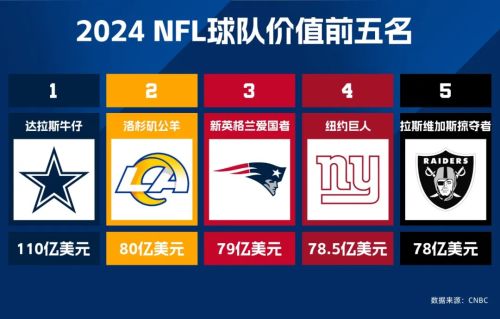 全球最赚钱的体育联盟逼出了最烧脑的“做账”游戏(图4)