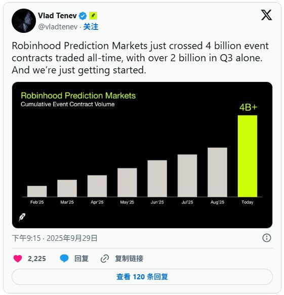 Robinhood(HOODUS)股价单日涨超12% 预测市场交易量破40亿份(图1)