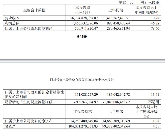 从彩电大王到代工大户赞助“川超”的长虹能靠足球能翻身吗(图1)