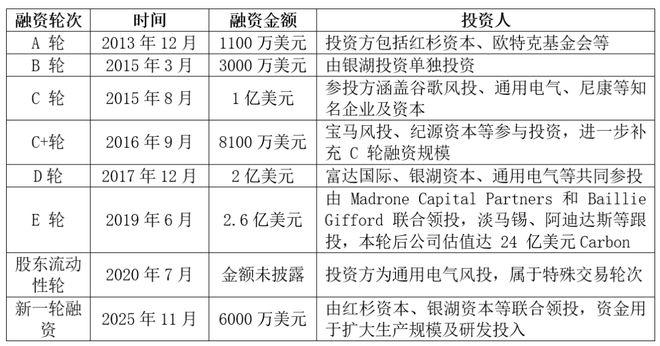 时隔五年Carbon再获6000万美元融资超高速弹性体3D打印鼻祖(图2)