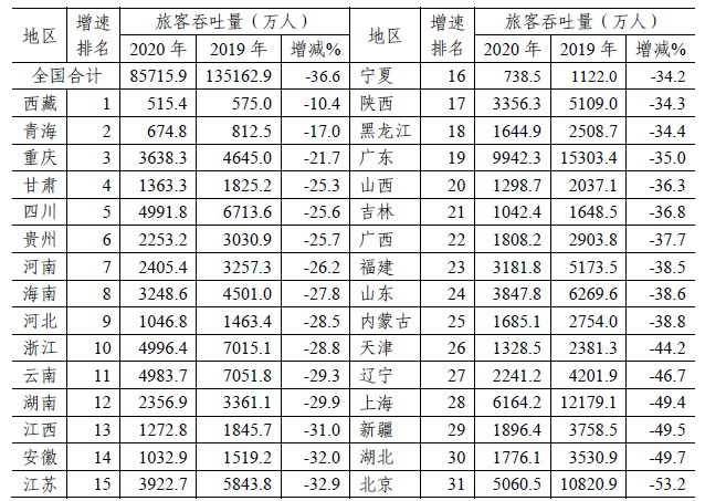 2020年民航机场生产统计公报(图1)