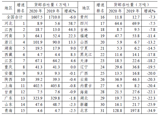 2020年民航机场生产统计公报(图2)